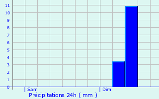 Graphique des précipitations prvues pour Montgaillard