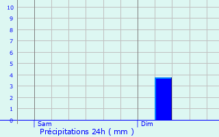 Graphique des précipitations prvues pour Quistinic