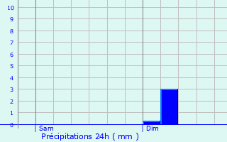 Graphique des précipitations prvues pour Antin