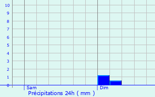 Graphique des précipitations prvues pour Hoenheim