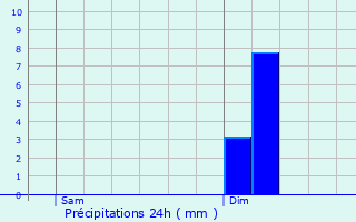 Graphique des précipitations prvues pour Gleiz