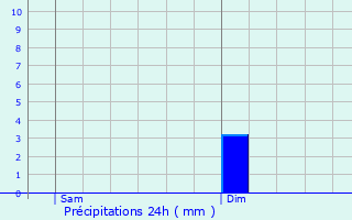 Graphique des précipitations prvues pour Ploudalmzeau