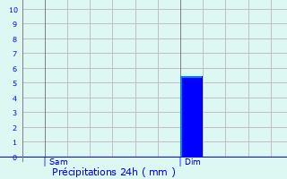 Graphique des précipitations prvues pour Auray