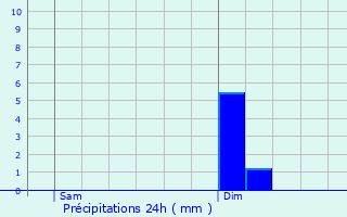 Graphique des précipitations prvues pour Sathonay-Camp