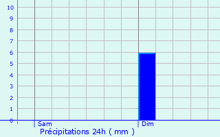 Graphique des précipitations prvues pour Ermua