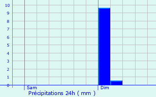 Graphique des précipitations prvues pour Bizanos