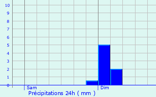 Graphique des précipitations prvues pour Bonvillet