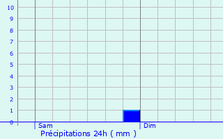 Graphique des précipitations prvues pour Pronnas