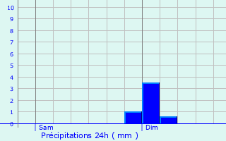 Graphique des précipitations prvues pour Plomeur