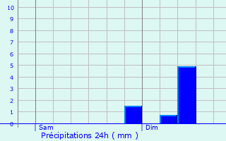 Graphique des précipitations prvues pour Maison Burg