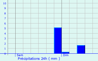 Graphique des précipitations prvues pour Webershof