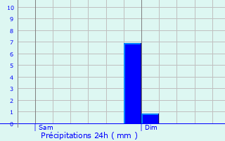 Graphique des précipitations prvues pour Pontivy