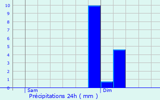 Graphique des précipitations prvues pour Ensisheim