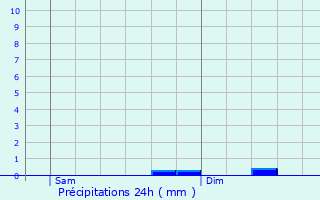 Graphique des précipitations prvues pour Moestroff