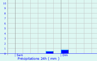 Graphique des précipitations prvues pour El Astillero