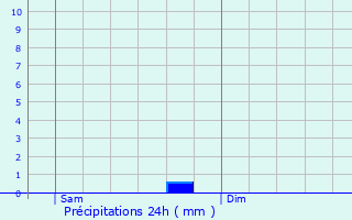 Graphique des précipitations prvues pour Ray-sur-Sane