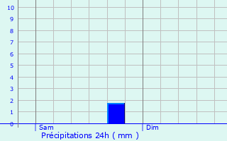 Graphique des précipitations prvues pour Thir