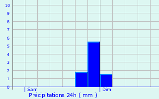 Graphique des précipitations prvues pour La Chtre