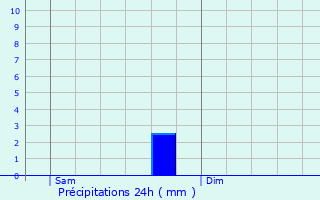 Graphique des précipitations prvues pour Triaize