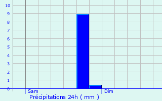 Graphique des précipitations prvues pour Amlie-les-Bains-Palalda