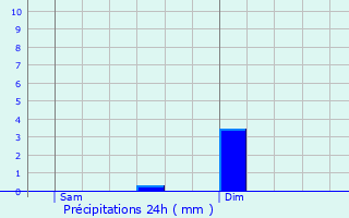 Graphique des précipitations prvues pour Trmouille