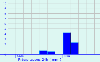 Graphique des précipitations prvues pour Montchanin