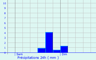 Graphique des précipitations prvues pour Forbach