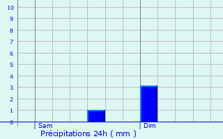 Graphique des précipitations prvues pour Saint-Lon