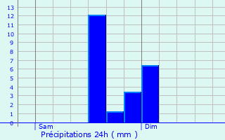 Graphique des précipitations prvues pour Gennetines