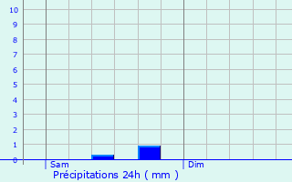 Graphique des précipitations prvues pour La Chapelle-Montmoreau