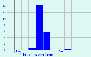 Graphique des précipitations prvues pour Amiens