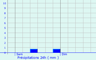 Graphique des précipitations prvues pour Pressignac-Vicq
