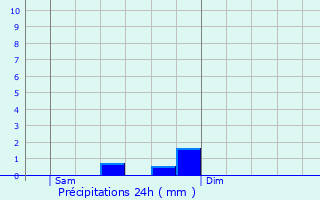 Graphique des précipitations prvues pour Trvoux