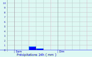 Graphique des précipitations prvues pour Lagorce