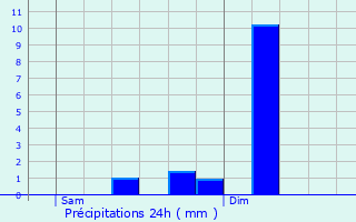 Graphique des précipitations prvues pour Audincourt