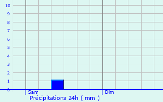 Graphique des précipitations prvues pour Cause-de-Clrans