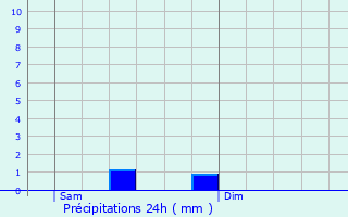 Graphique des précipitations prvues pour Roubaix