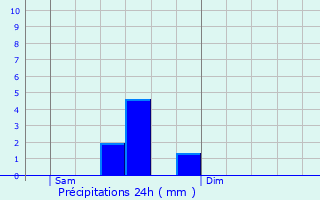Graphique des précipitations prvues pour Saint-Paul-des-Landes