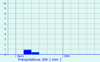 Graphique des précipitations prvues pour Saint-Germain-du-Puch