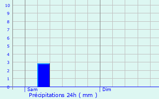 Graphique des précipitations prvues pour La Brde