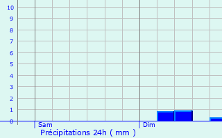 Graphique des précipitations prvues pour Octeville