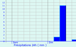 Graphique des précipitations prvues pour Gramont