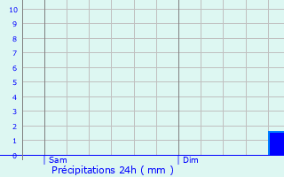 Graphique des précipitations prvues pour Longpont