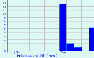 Graphique des précipitations prvues pour Oloron-Sainte-Marie