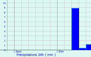 Graphique des précipitations prvues pour Clermont-Soubiran
