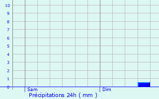 Graphique des précipitations prvues pour Genouill