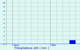 Graphique des précipitations prvues pour Civires