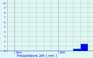 Graphique des précipitations prvues pour Duranville