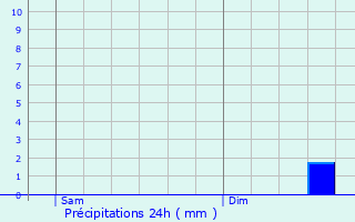 Graphique des précipitations prvues pour Berthenonville