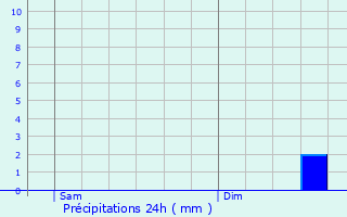 Graphique des précipitations prvues pour Feuguerolles